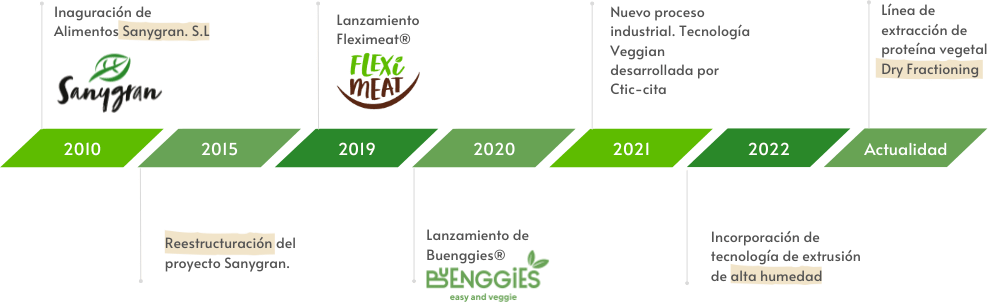 timeline sanygran